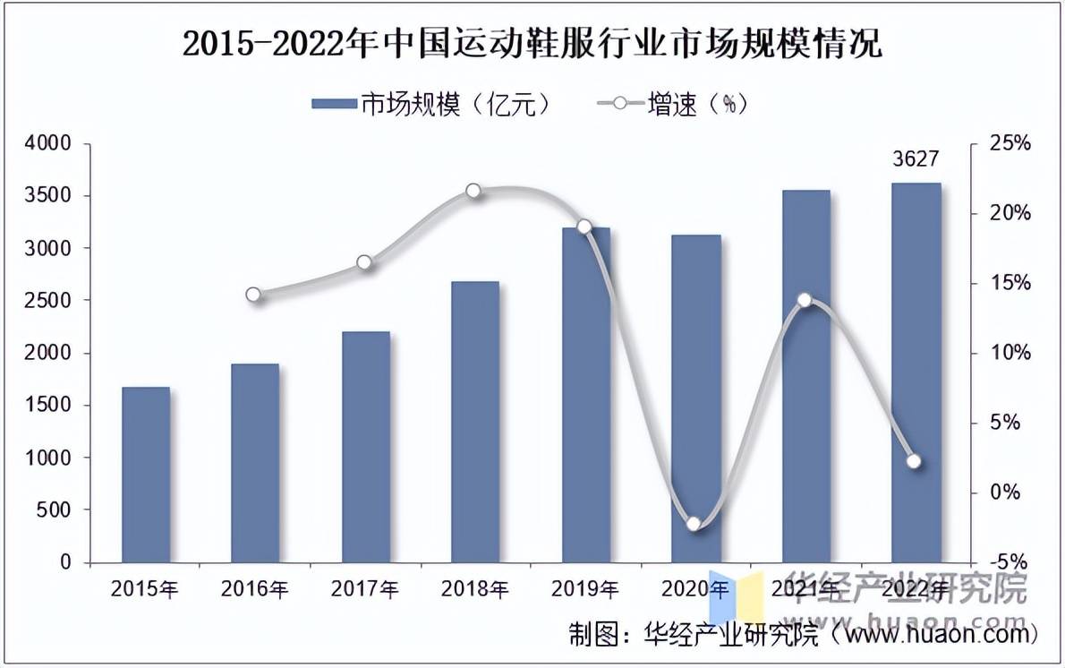 服市场规模、相关政策及市场格局新利娱乐2025年中国运动鞋(图6)